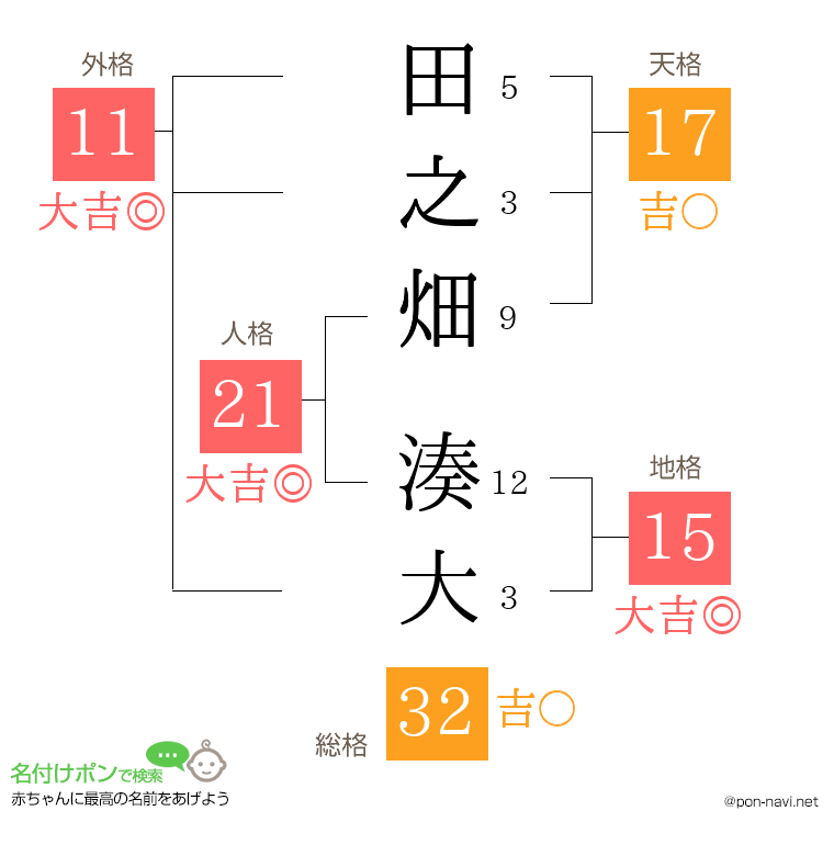 田之畑 湊大さんの姓名判断結果