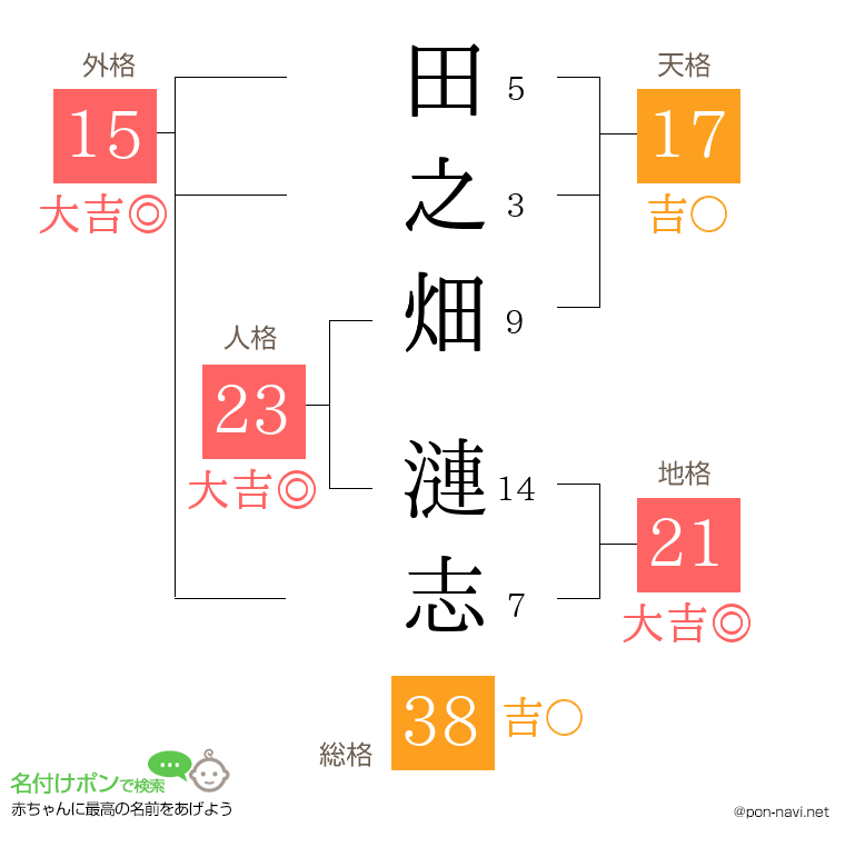 田之畑 漣志さんの姓名判断結果