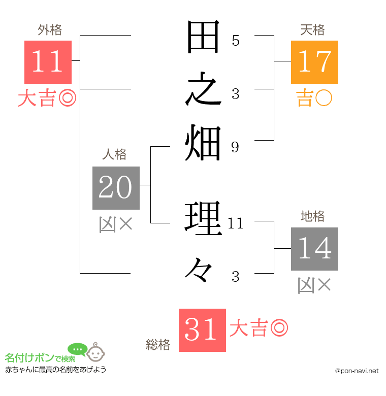 田之畑 理々さんの姓名判断結果