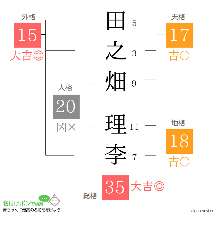 田之畑 理李さんの姓名判断結果
