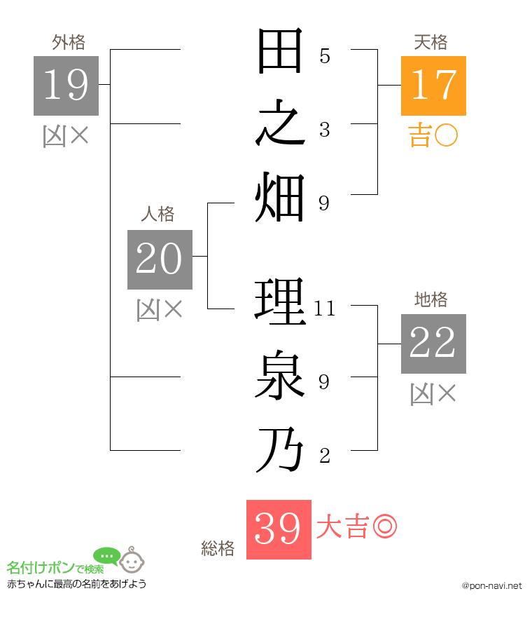 田之畑 理泉乃さんの姓名判断結果