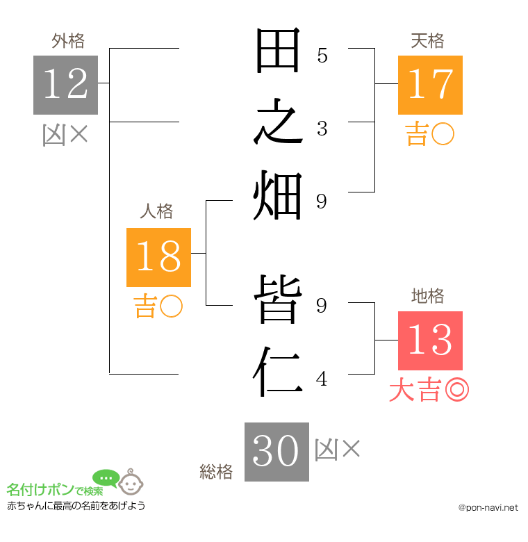 田之畑 皆仁さんの姓名判断結果