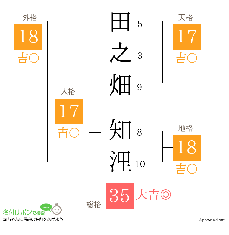 田之畑 知浬さんの姓名判断結果