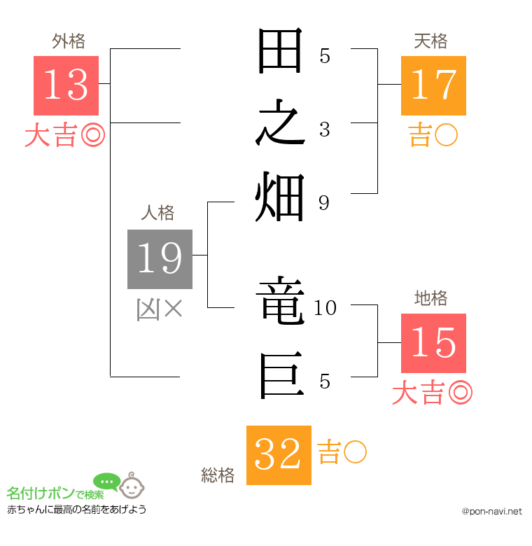 田之畑 竜巨さんの姓名判断結果
