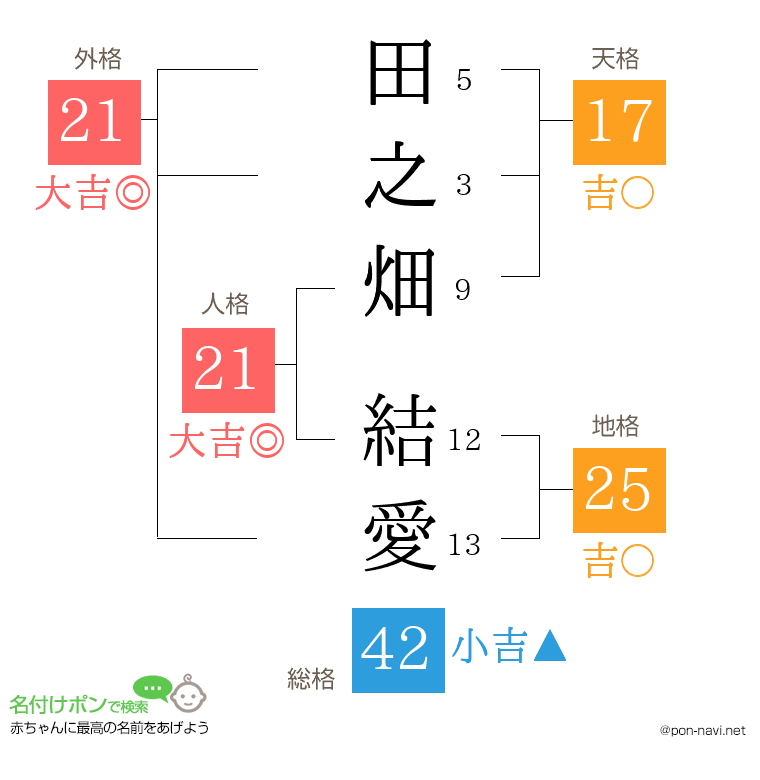 田之畑 結愛さんの姓名判断結果