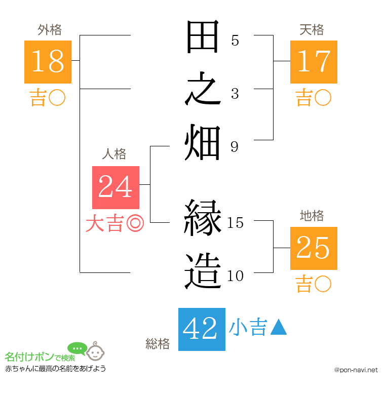 田之畑 縁造さんの姓名判断結果