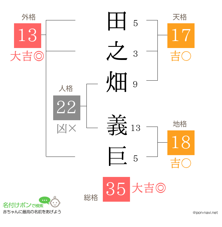 田之畑 義巨さんの姓名判断結果