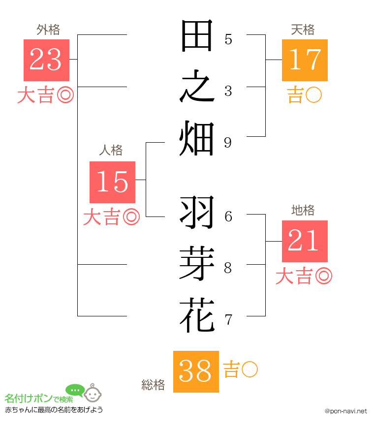 田之畑 羽芽花さんの姓名判断結果