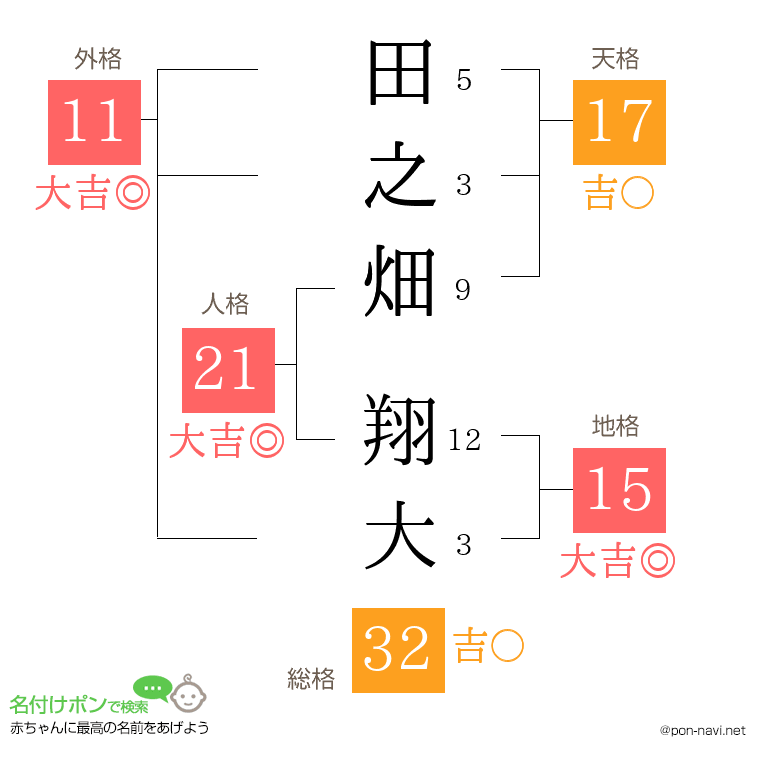 田之畑 翔大さんの姓名判断結果