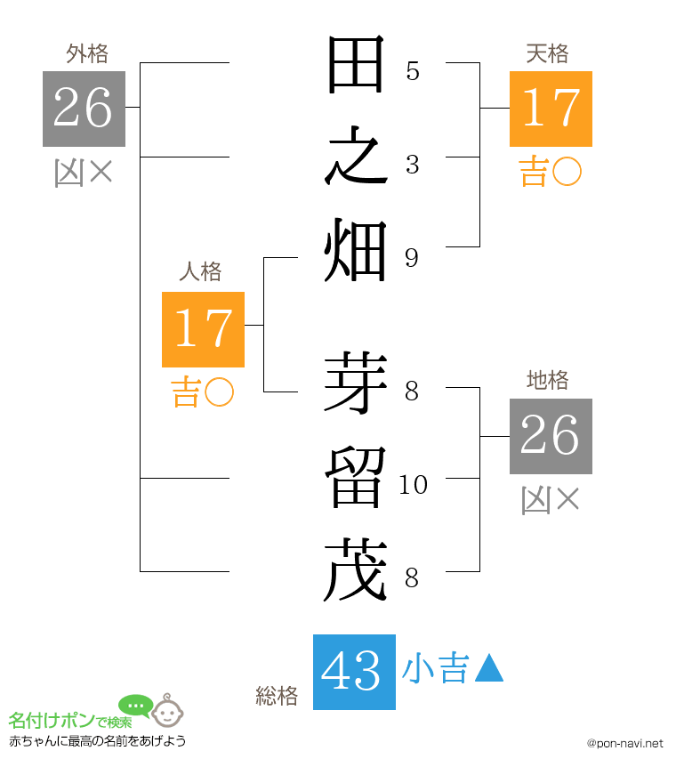 田之畑 芽留茂さんの姓名判断結果