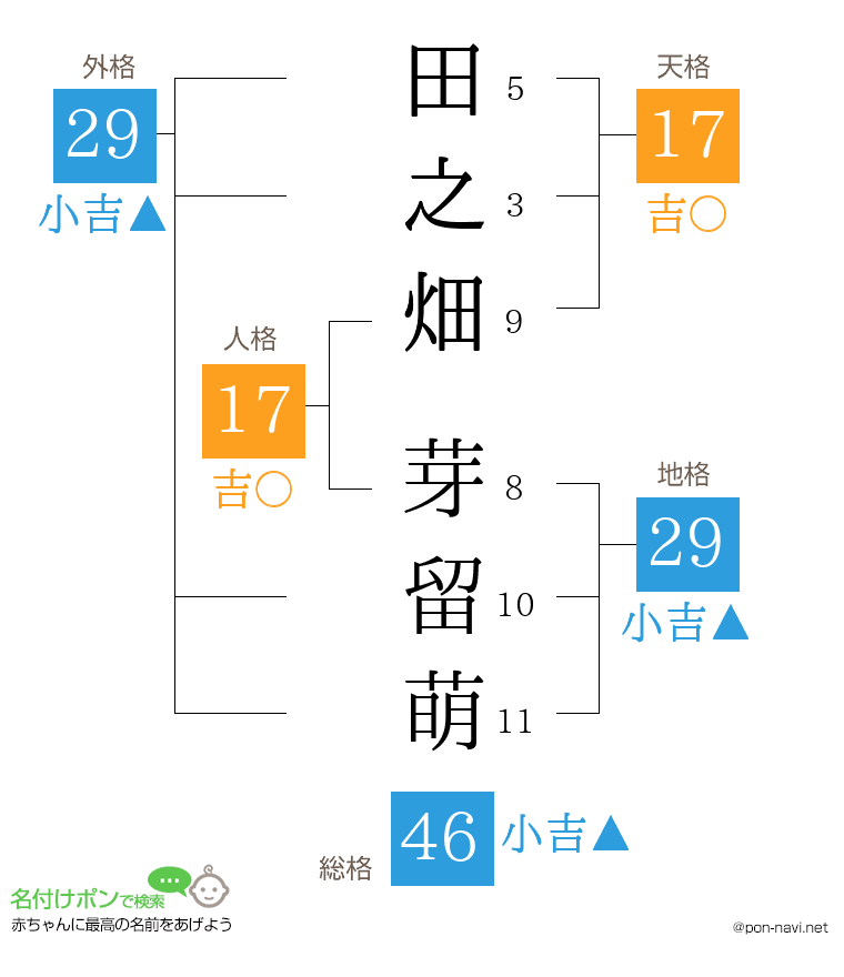 田之畑 芽留萌さんの姓名判断結果