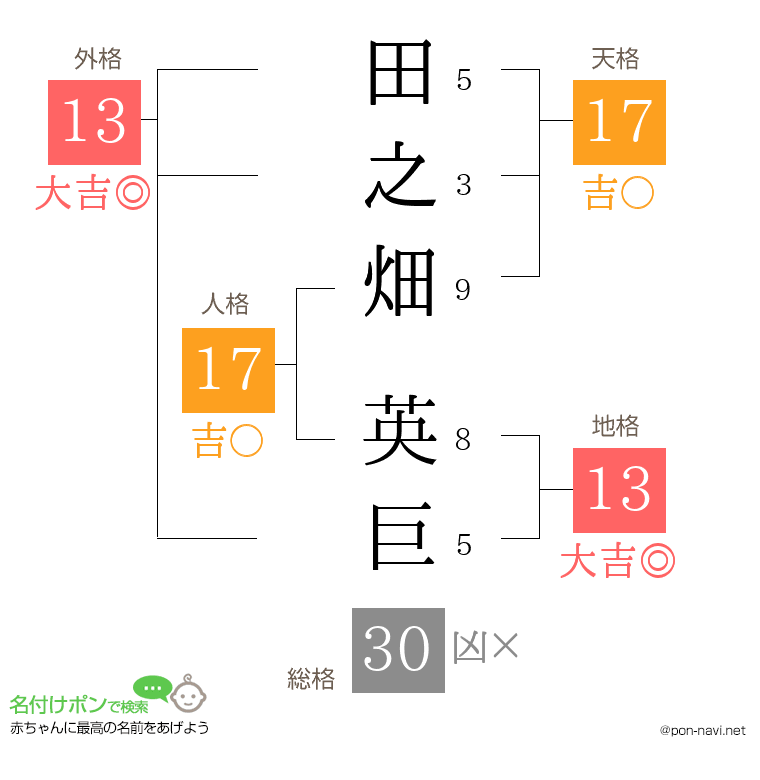田之畑 英巨さんの姓名判断結果