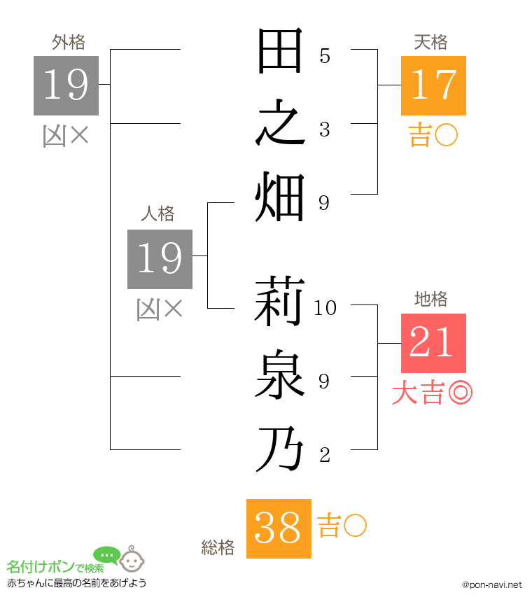 田之畑 莉泉乃さんの姓名判断結果