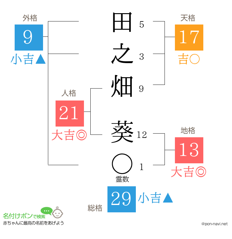 田之畑 葵さんの姓名判断結果