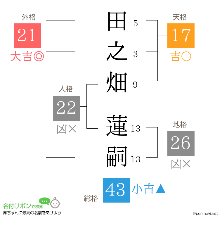 田之畑 蓮嗣さんの姓名判断結果