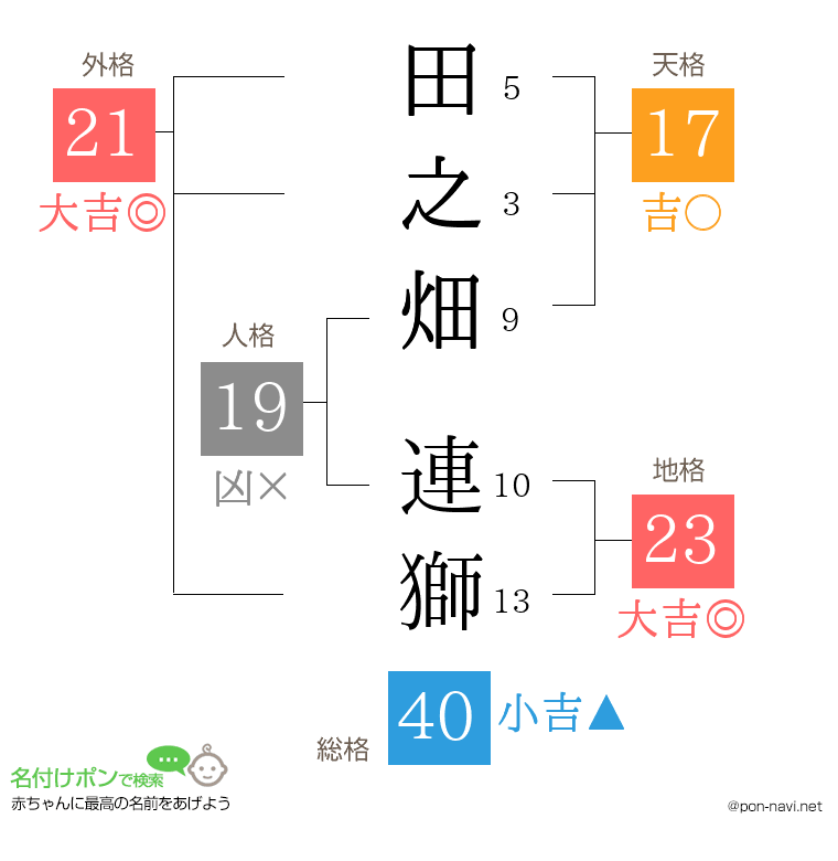 田之畑 連獅さんの姓名判断結果