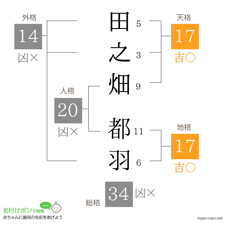 田之畑 都羽さんの姓名判断結果