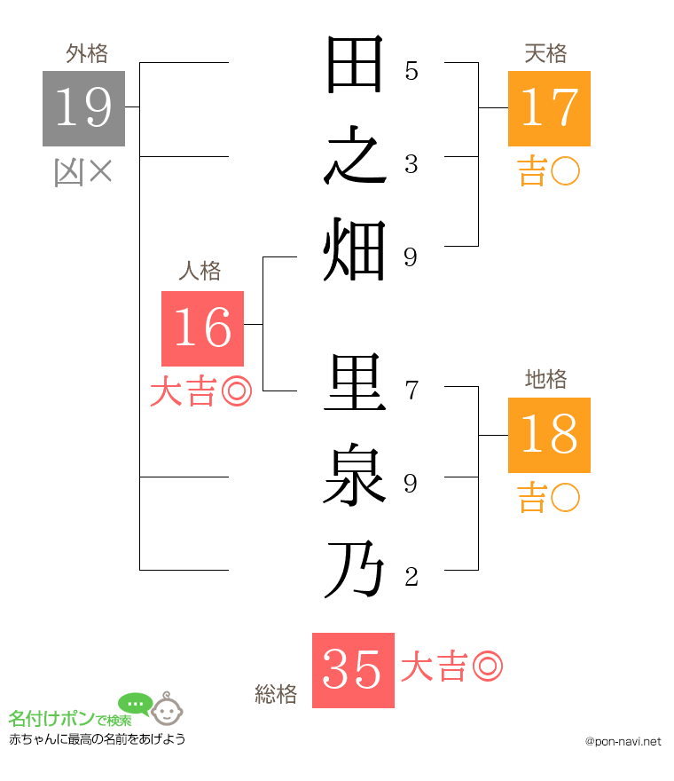 田之畑 里泉乃さんの姓名判断結果
