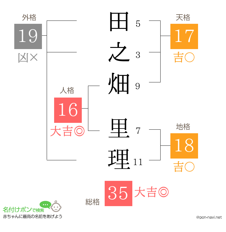 田之畑 里理さんの姓名判断結果
