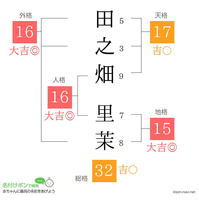 田之畑 里茉さんの姓名判断結果