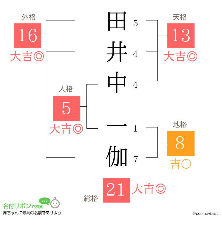 田井中 一伽さんの姓名判断結果
