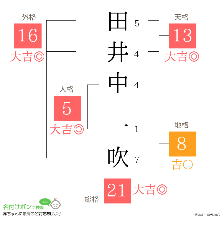 田井中 一吹さんの姓名判断結果