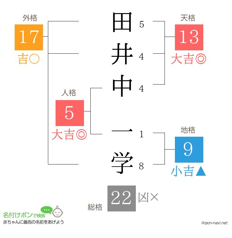 田井中 一学さんの姓名判断結果
