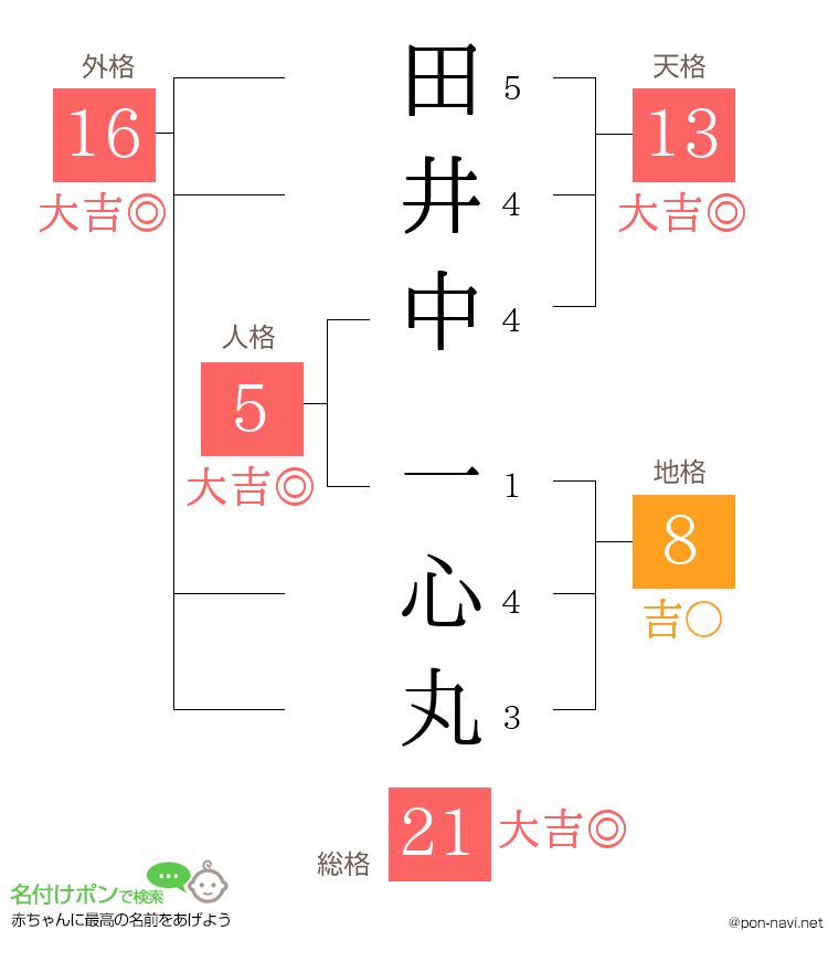 田井中 一心丸さんの姓名判断結果