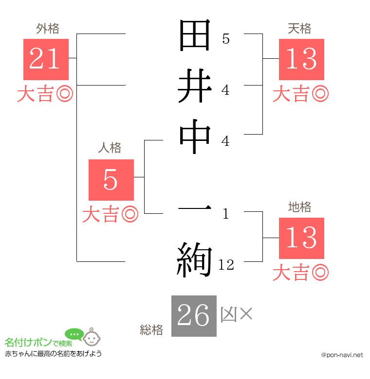 田井中 一絢さんの姓名判断結果