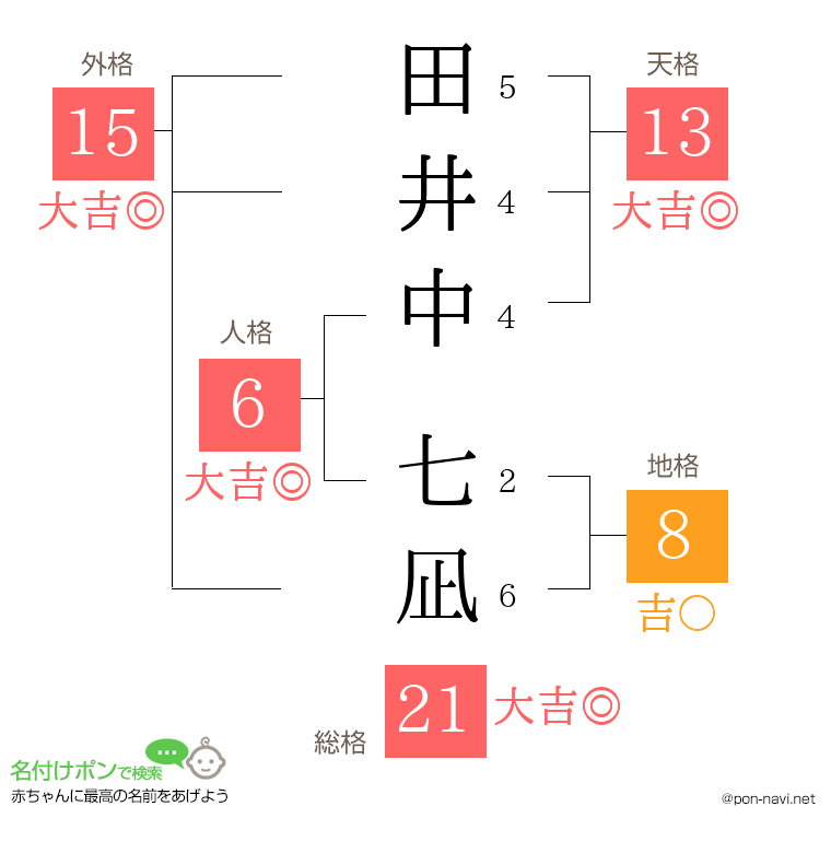 田井中 七凪さんの姓名判断結果