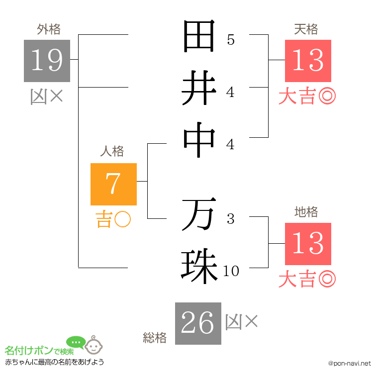田井中 万珠さんの姓名判断結果