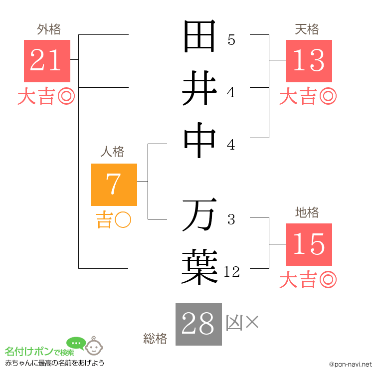 田井中 万葉さんの姓名判断結果