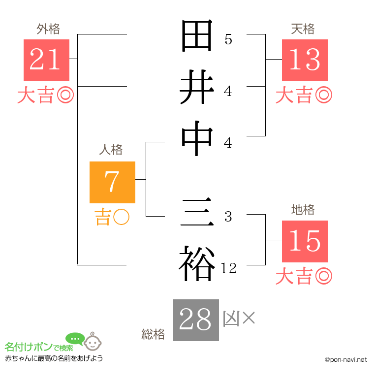 田井中 三裕さんの姓名判断結果