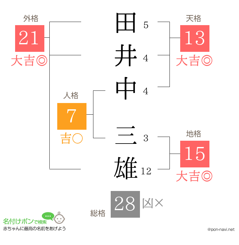 田井中 三雄さんの姓名判断結果