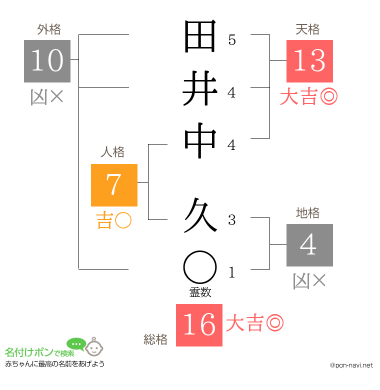田井中 久さんの姓名判断結果