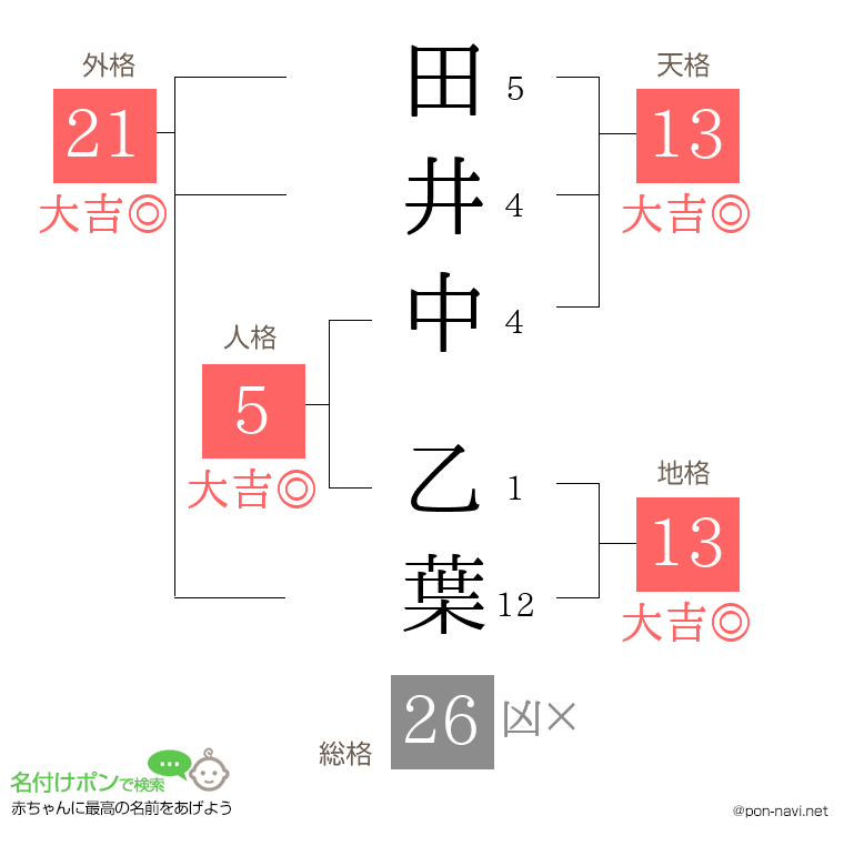 田井中 乙葉さんの姓名判断結果