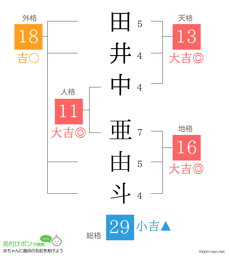 田井中 亜由斗さんの姓名判断結果