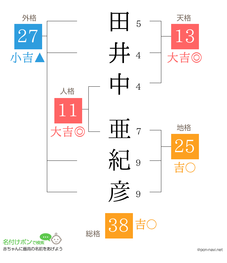 田井中 亜紀彦さんの姓名判断結果