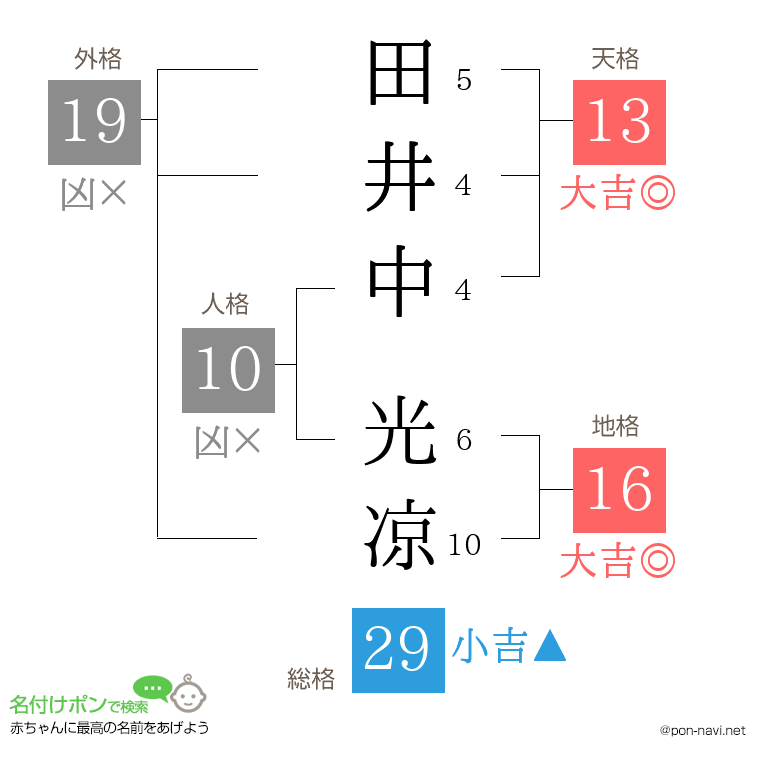 田井中 光凉さんの姓名判断結果