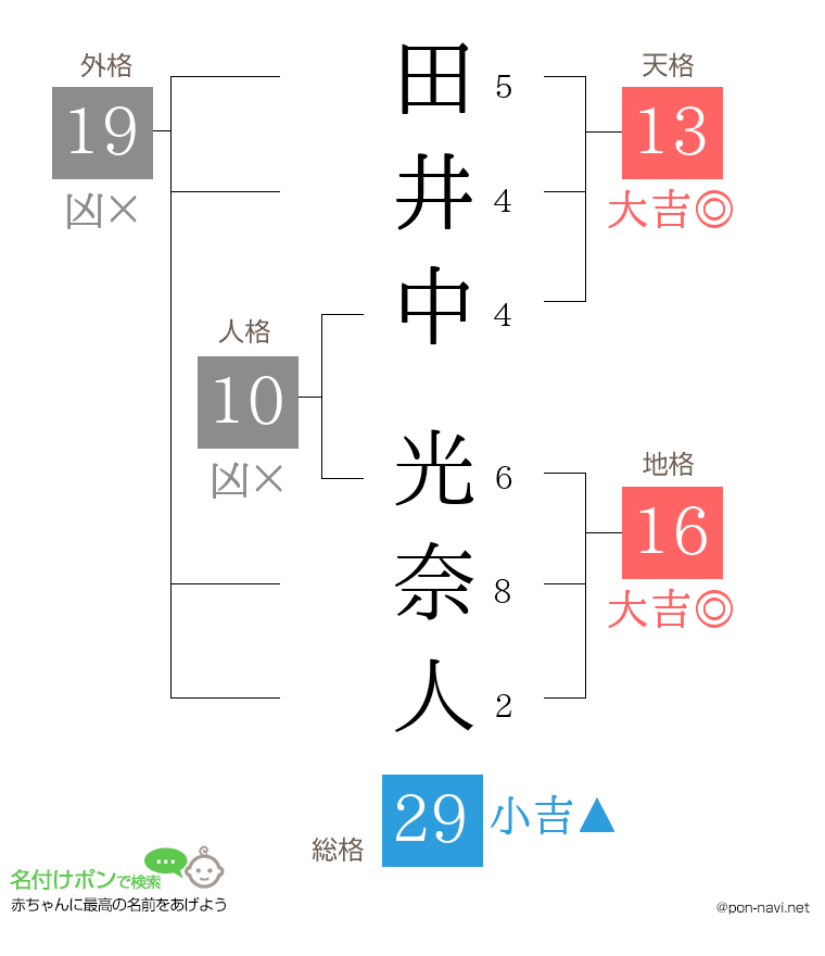 田井中 光奈人さんの姓名判断結果
