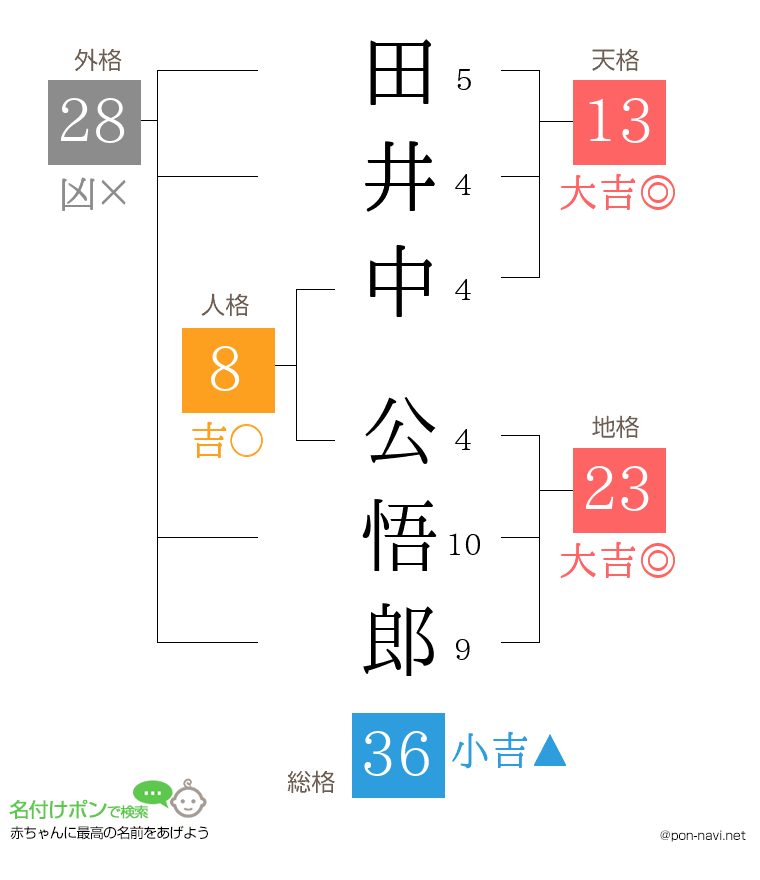 田井中 公悟郎さんの姓名判断結果
