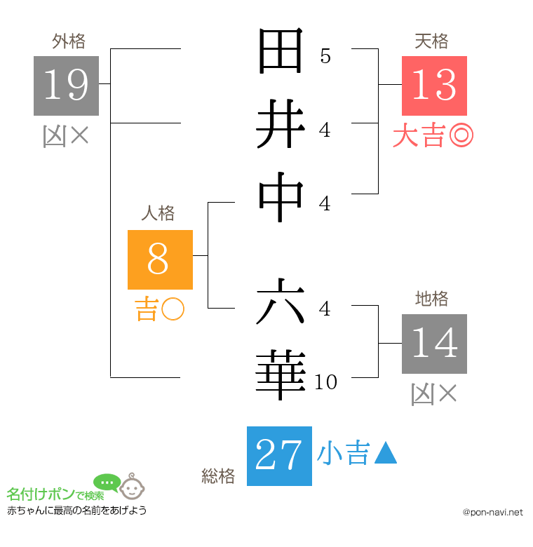 田井中 六華さんの姓名判断結果