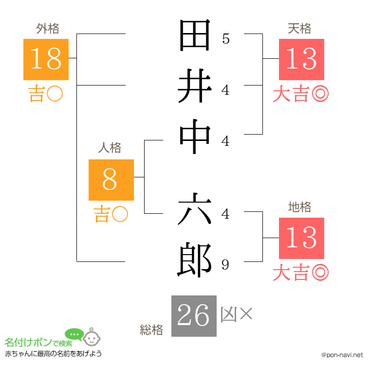 田井中 六郎さんの姓名判断結果