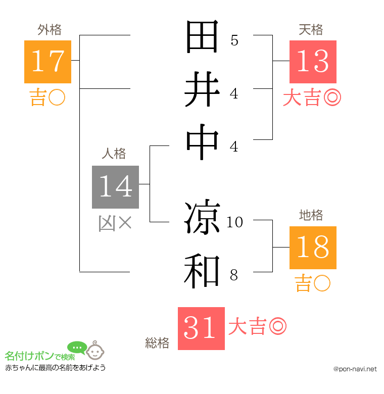 田井中 凉和さんの姓名判断結果