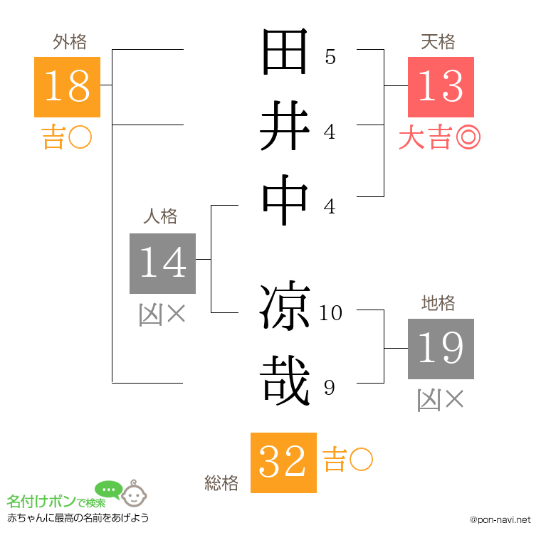 田井中 凉哉さんの姓名判断結果