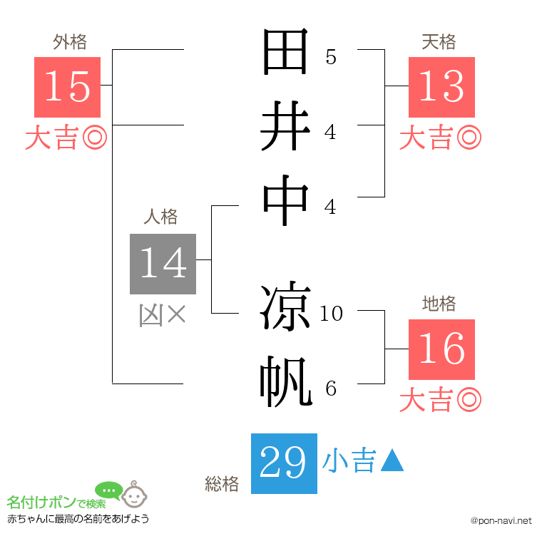 田井中 凉帆さんの姓名判断結果