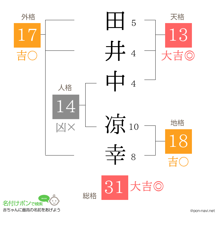 田井中 凉幸さんの姓名判断結果