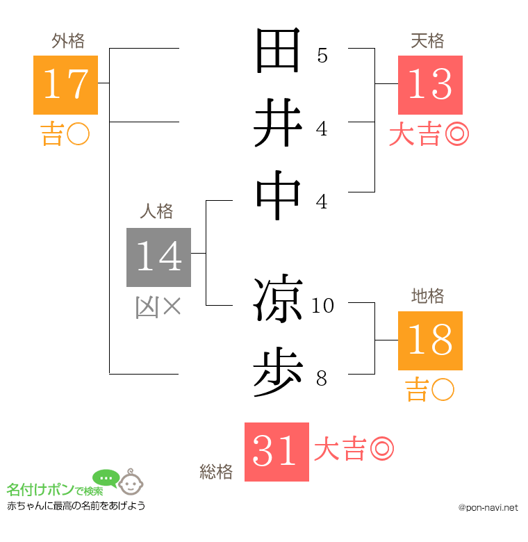 田井中 凉歩さんの姓名判断結果