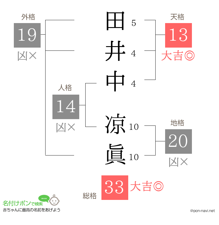 田井中 凉眞さんの姓名判断結果