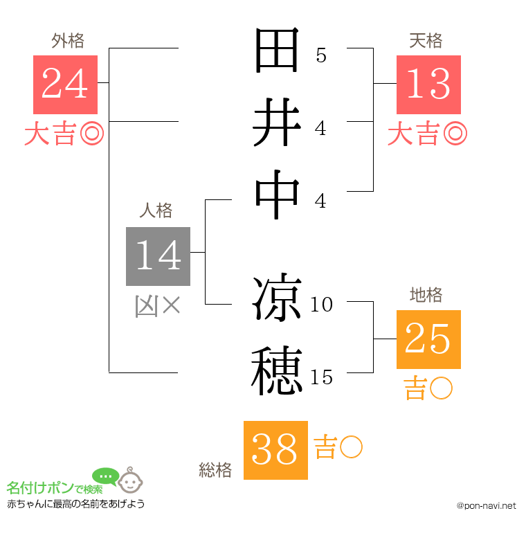 田井中 凉穂さんの姓名判断結果